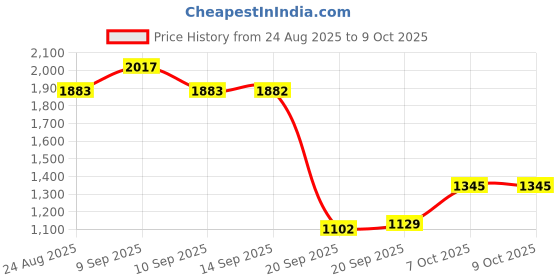 myntra.com Mochi Men Leather Casual Comfort Sandals mochi Price History Graph from 24 Aug 2025 to 4 Oct 2025