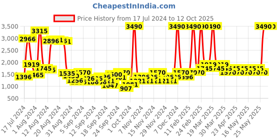 myntra.com Mochi Men Leather Comfort Insole Basics Sneakers mochi Price History Graph from 17 Jul 2024 to 11 Oct 2025