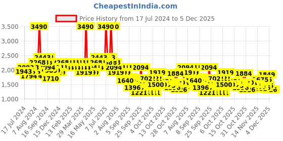 myntra.com Mochi Men Leather Comfort Sandals mochi Price History Graph from 17 Jul 2024 to 5 Dec 2025