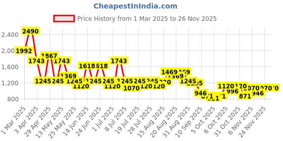 myntra.com Mochi Men Leather Comfort Sandals mochi Price History Graph from 1 Mar 2025 to 26 Nov 2025