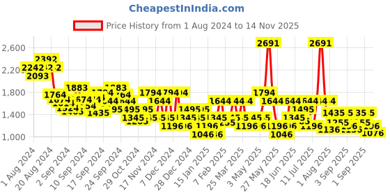 myntra.com Mochi Men Leather Comfort Sandals mochi Price History Graph from 1 Aug 2024 to 14 Nov 2025