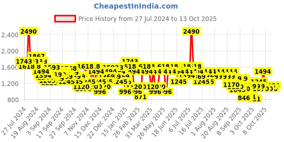 myntra.com Mochi Men Leather Comfort Sandals mochi Price History Graph from 27 Jul 2024 to 13 Oct 2025