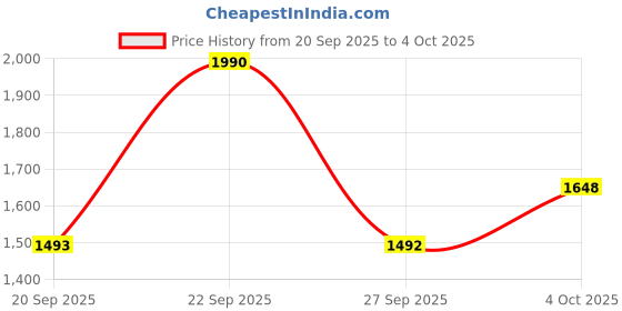 myntra.com Mochi Men Leather Comfort Sandals mochi Price History Graph from 20 Sep 2025 to 4 Oct 2025