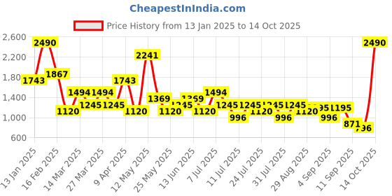 myntra.com Mochi Men Leather Comfort Sandals mochi Price History Graph from 13 Jan 2025 to 14 Oct 2025