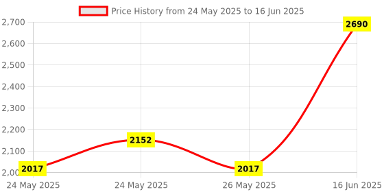 myntra.com Mochi Men Leather Comfort Sandals mochi Price History Graph from 24 May 2025 to 16 Jun 2025