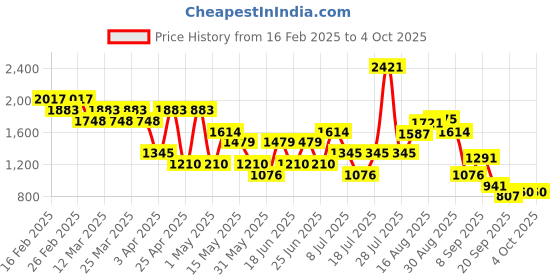 myntra.com Mochi Men Leather Comfort Sandals mochi Price History Graph from 16 Feb 2025 to 4 Oct 2025