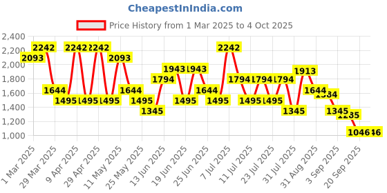 myntra.com Mochi Men Leather Comfort Sandals mochi Price History Graph from 1 Mar 2025 to 4 Oct 2025