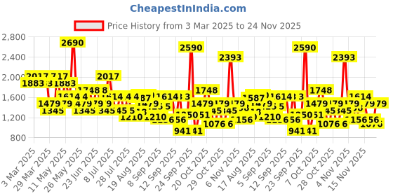 myntra.com Mochi Men Leather Comfort Sandals mochi Price History Graph from 3 Mar 2025 to 24 Nov 2025