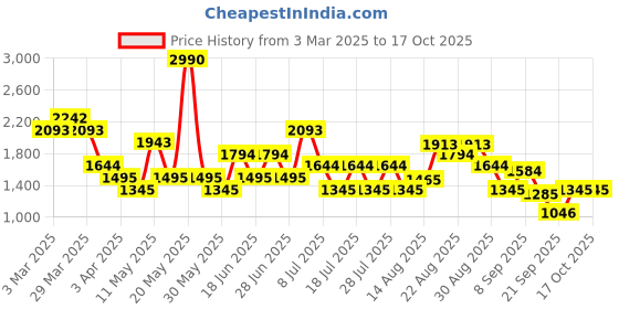myntra.com Mochi Men Leather Comfort Sandals mochi Price History Graph from 3 Mar 2025 to 4 Oct 2025