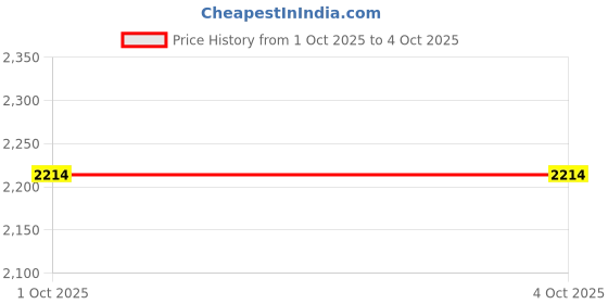 myntra.com Mochi Men Leather Comfort Sandals mochi Price History Graph from 1 Oct 2025 to 4 Oct 2025
