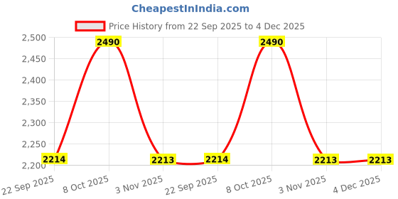 myntra.com Mochi Men Leather Comfort Sandals mochi Price History Graph from 22 Sep 2025 to 3 Dec 2025