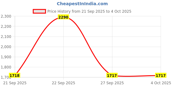 myntra.com Mochi Men Leather Comfort Sandals mochi Price History Graph from 21 Sep 2025 to 4 Oct 2025