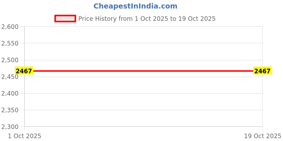 myntra.com Mochi Men Leather Comfort Sandals mochi Price History Graph from 1 Oct 2025 to 19 Oct 2025