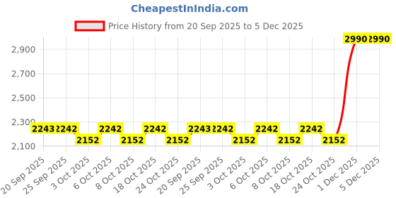 myntra.com Mochi Men Leather Comfort Sandals mochi Price History Graph from 20 Sep 2025 to 5 Dec 2025