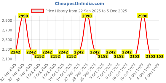 myntra.com Mochi Men Leather Comfort Sandals mochi Price History Graph from 22 Sep 2025 to 5 Dec 2025