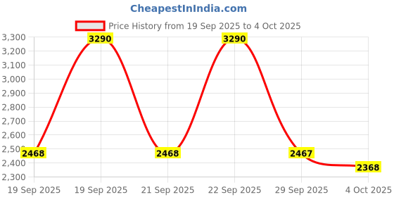 myntra.com Mochi Men Leather Comfort Sandals mochi Price History Graph from 19 Sep 2025 to 4 Oct 2025