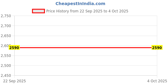 myntra.com Mochi Men Leather Comfort Sandals mochi Price History Graph from 22 Sep 2025 to 4 Oct 2025