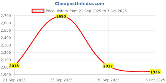 myntra.com Mochi Men Leather Comfort Sandals mochi Price History Graph from 21 Sep 2025 to 3 Oct 2025