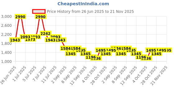 myntra.com Mochi Men Leather Comfort Sandals mochi Price History Graph from 26 Jun 2025 to 20 Nov 2025
