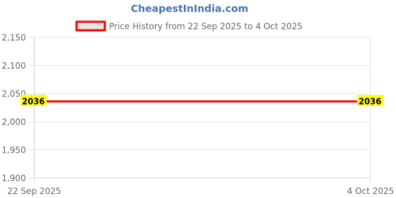 myntra.com Mochi Men Leather Comfort Sandals mochi Price History Graph from 22 Sep 2025 to 4 Oct 2025