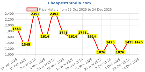myntra.com Mochi Men Leather Comfort Sandals mochi Price History Graph from 15 Oct 2025 to 24 Dec 2025
