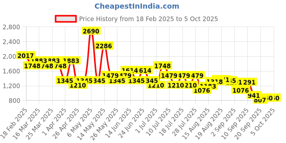 myntra.com Mochi Men Leather Comfort Sandals with Buckle mochi Price History Graph from 18 Feb 2025 to 4 Oct 2025