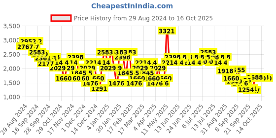myntra.com Mochi Men Leather Espadrilles mochi Price History Graph from 29 Aug 2024 to 16 Oct 2025