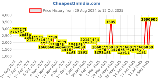 myntra.com Mochi Men Leather Espadrilles mochi Price History Graph from 29 Aug 2024 to 12 Oct 2025