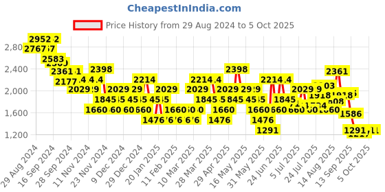 myntra.com Mochi Men Leather Espadrilles mochi Price History Graph from 29 Aug 2024 to 4 Oct 2025