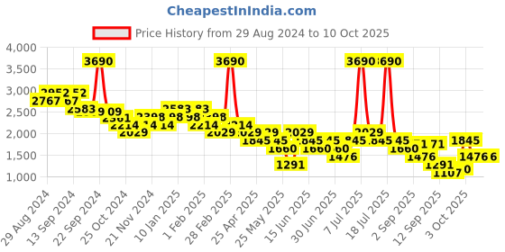 myntra.com Mochi Men Leather Espadrilles mochi Price History Graph from 29 Aug 2024 to 10 Oct 2025