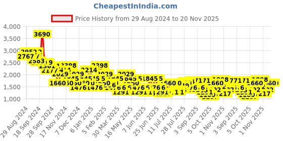 myntra.com Mochi Men Leather Espadrilles mochi Price History Graph from 29 Aug 2024 to 20 Nov 2025