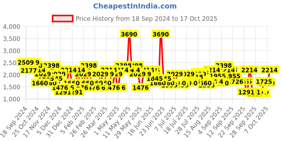 myntra.com Mochi Men Leather Espadrilles mochi Price History Graph from 18 Sep 2024 to 17 Oct 2025