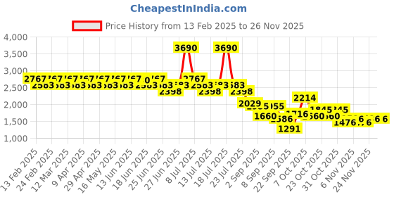 myntra.com Mochi Men Leather Espadrilles mochi Price History Graph from 13 Feb 2025 to 25 Nov 2025