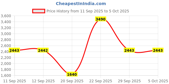 myntra.com Mochi Men Leather Espadrilles mochi Price History Graph from 11 Sep 2025 to 5 Oct 2025