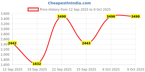 myntra.com Mochi Men Leather Espadrilles mochi Price History Graph from 12 Sep 2025 to 9 Oct 2025