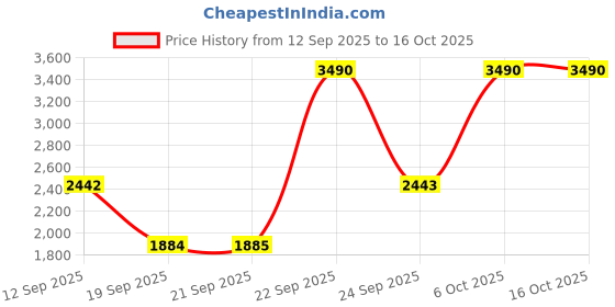 myntra.com Mochi Men Leather Espadrilles Casual Shoes mochi Price History Graph from 12 Sep 2025 to 16 Oct 2025