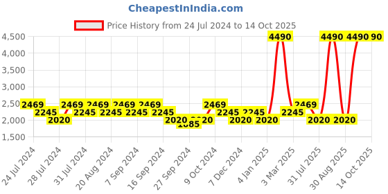 myntra.com Mochi Men Leather Formal Brogues mochi Price History Graph from 24 Jul 2024 to 14 Oct 2025