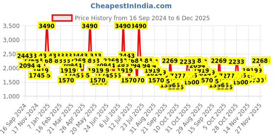 myntra.com Mochi Men Leather Formal Brogues mochi Price History Graph from 16 Sep 2024 to 6 Dec 2025