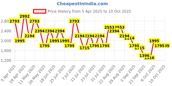 myntra.com Mochi Men Leather Formal Brogues mochi Price History Graph from 5 Apr 2025 to 7 Oct 2025
