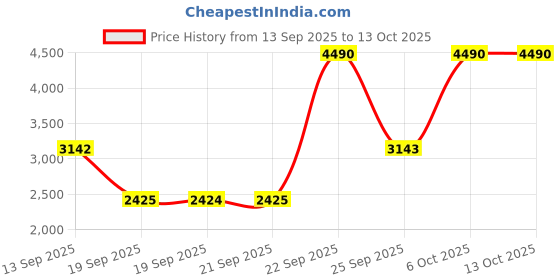 myntra.com Mochi Men Leather Formal Brogues mochi Price History Graph from 13 Sep 2025 to 12 Oct 2025