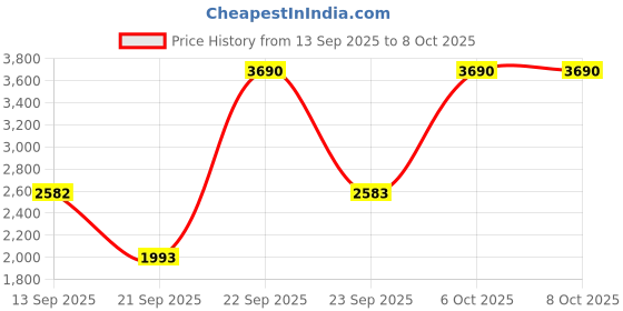 myntra.com Mochi Men Leather Formal Brogues mochi Price History Graph from 13 Sep 2025 to 4 Oct 2025