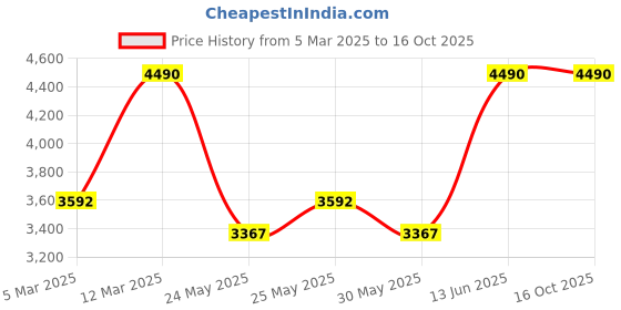 myntra.com Mochi Men Leather Formal Derbys mochi Price History Graph from 5 Mar 2025 to 16 Oct 2025