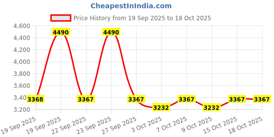 myntra.com Mochi Men Leather Formal Derbys mochi Price History Graph from 19 Sep 2025 to 18 Oct 2025