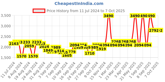 myntra.com Mochi Men Leather Formal Derbys mochi Price History Graph from 11 Jul 2024 to 4 Oct 2025