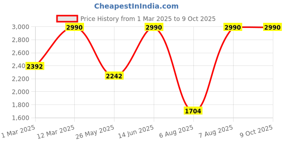 myntra.com Mochi Men Leather Formal Derbys mochi Price History Graph from 1 Mar 2025 to 8 Oct 2025
