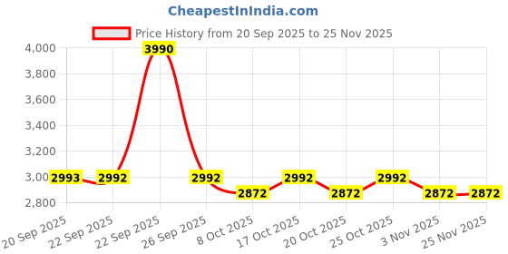myntra.com Mochi Men Leather Formal Derbys mochi Price History Graph from 20 Sep 2025 to 24 Nov 2025