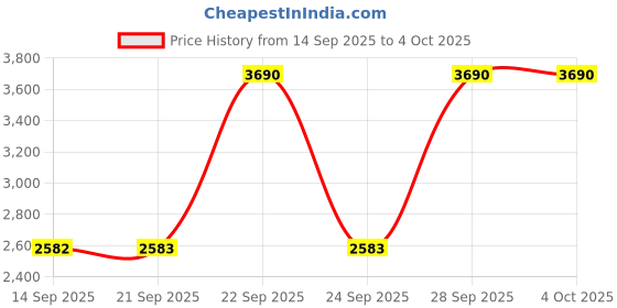 myntra.com Mochi Men Leather Formal Derbys mochi Price History Graph from 14 Sep 2025 to 4 Oct 2025