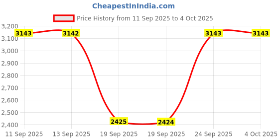 myntra.com Mochi Men Leather Formal Derbys mochi Price History Graph from 11 Sep 2025 to 4 Oct 2025