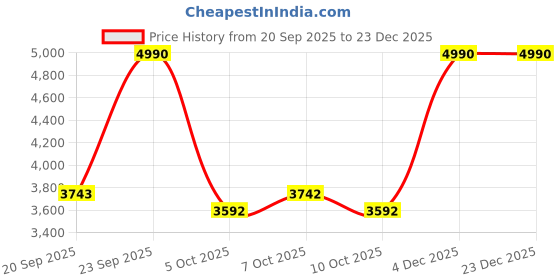 myntra.com Mochi Men Leather Formal Derbys Shoes mochi Price History Graph from 20 Sep 2025 to 23 Dec 2025