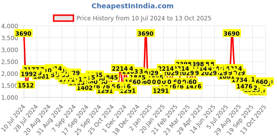 myntra.com Mochi Men Leather Formal Loafers mochi Price History Graph from 10 Jul 2024 to 13 Oct 2025